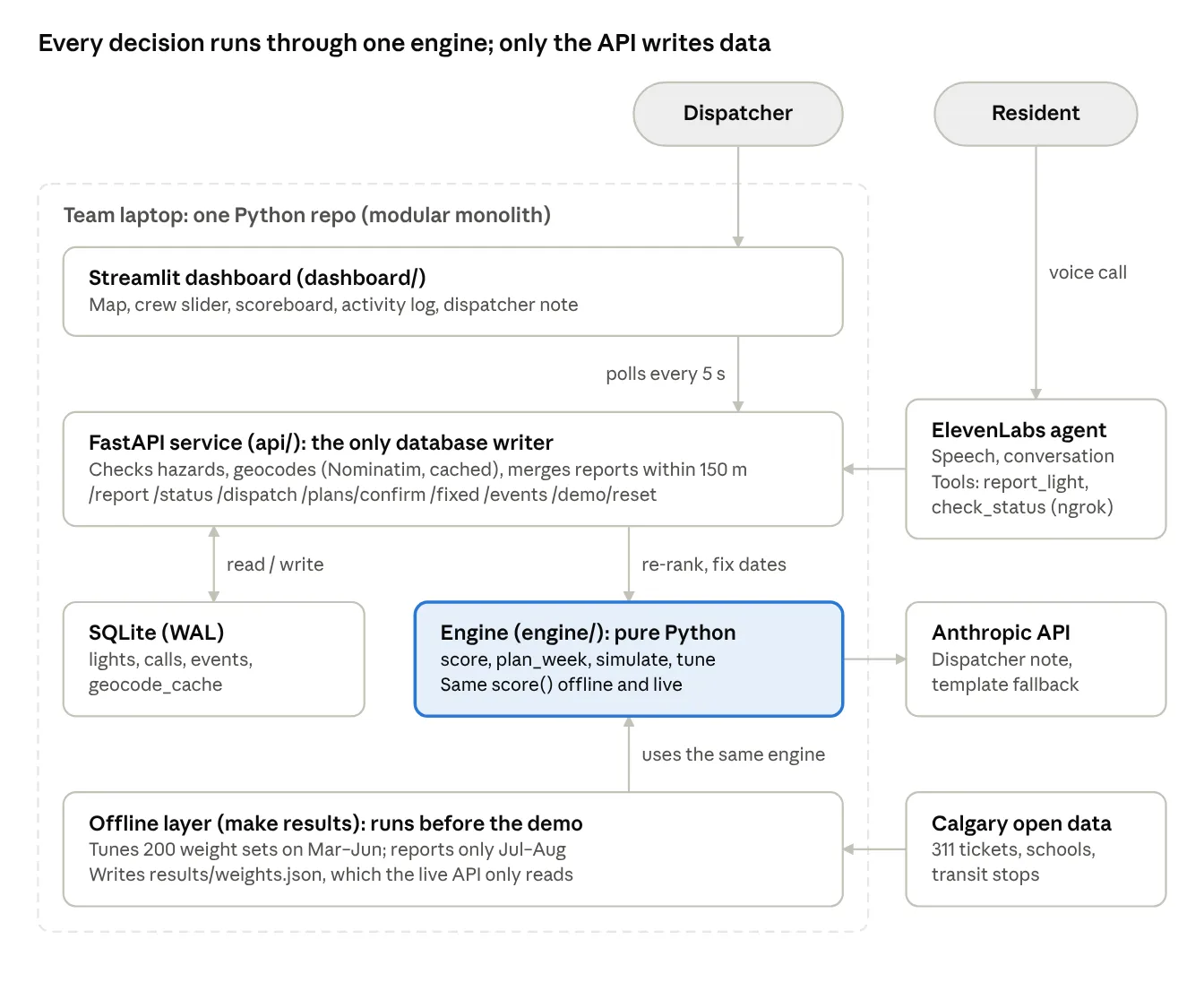 Architecture: the dashboard and voice agent talk to a FastAPI service, the only database writer, which calls a pure-Python engine shared with the offline tuning layer.